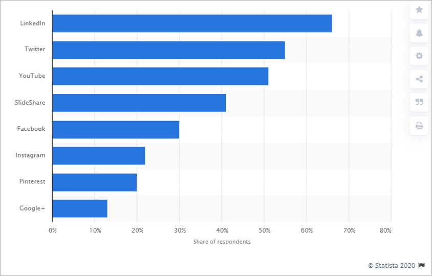 Graph showing which social media platforms marketers have found to be the most effective. This indicates that when it comes to outbound marketing efforts, Linkedin, Twitter and YouTube are found to be the most effective.