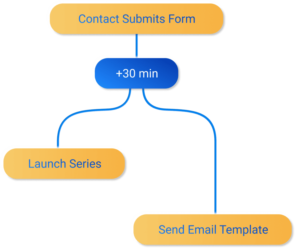 VipeCloud email lead generation series