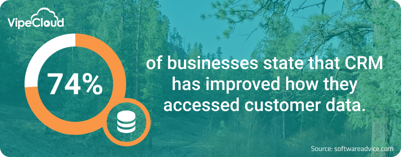 Businesses state that CRM has improved how they accessed customer data