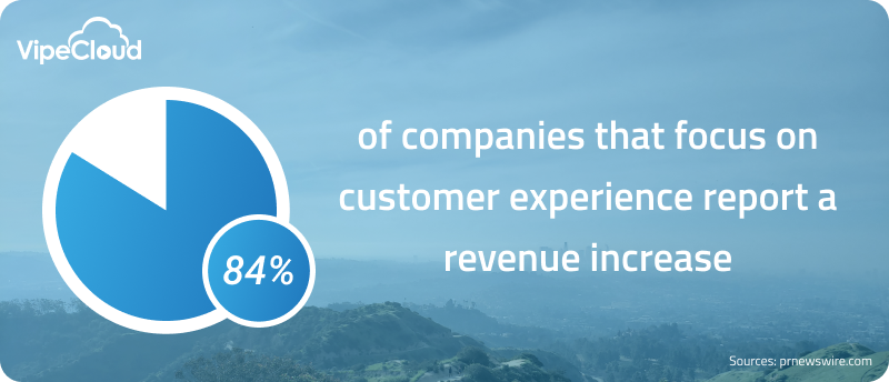 84% of companies that improve their customer experience increase revenue