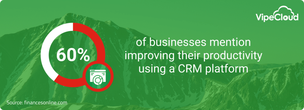 60% of businesses improve their productivity by using a CRM platform