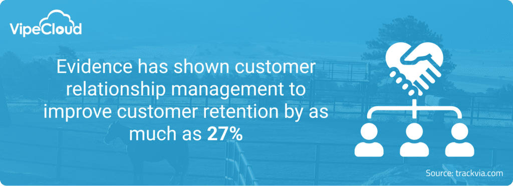 Evidence has shown customer relationship management to improve customer retention by as much as 27%