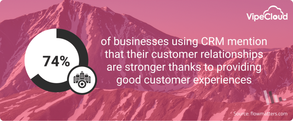 74% of businesses using CRM mention that their customer relationships are stronger thanks to providing better customer experiences