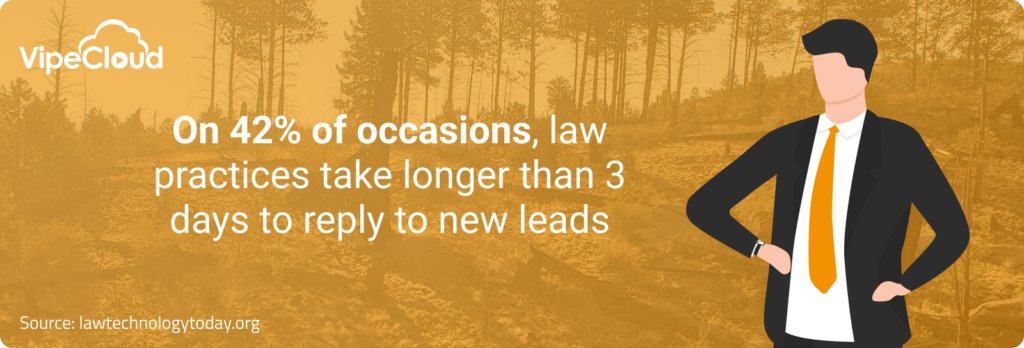 This means you can also get to prospects faster and avoid the 42% of occasions where law practices take longer than 3 days to reply to new leads