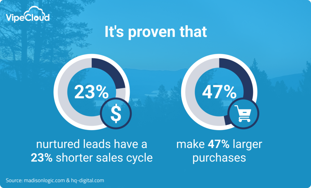 It's proven that nurtured leads have a 23% shorter sales cycle and make 47% larger purchases.